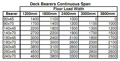 How To Build A Deck Step One Softwoods Pergola Decking