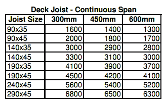 How To Build A Deck Step One Softwoods Pergola Decking