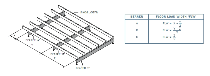 How to Build a Deck - Step One - Softwoods - Pergola, Decking, Fencing &  Carports, Roofing